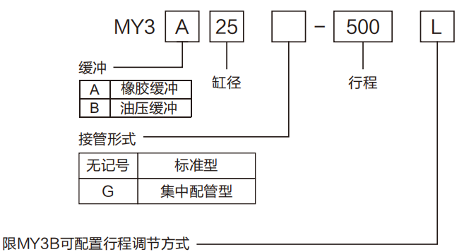 MY3A、MY3B薄型机械接合式无杆气缸